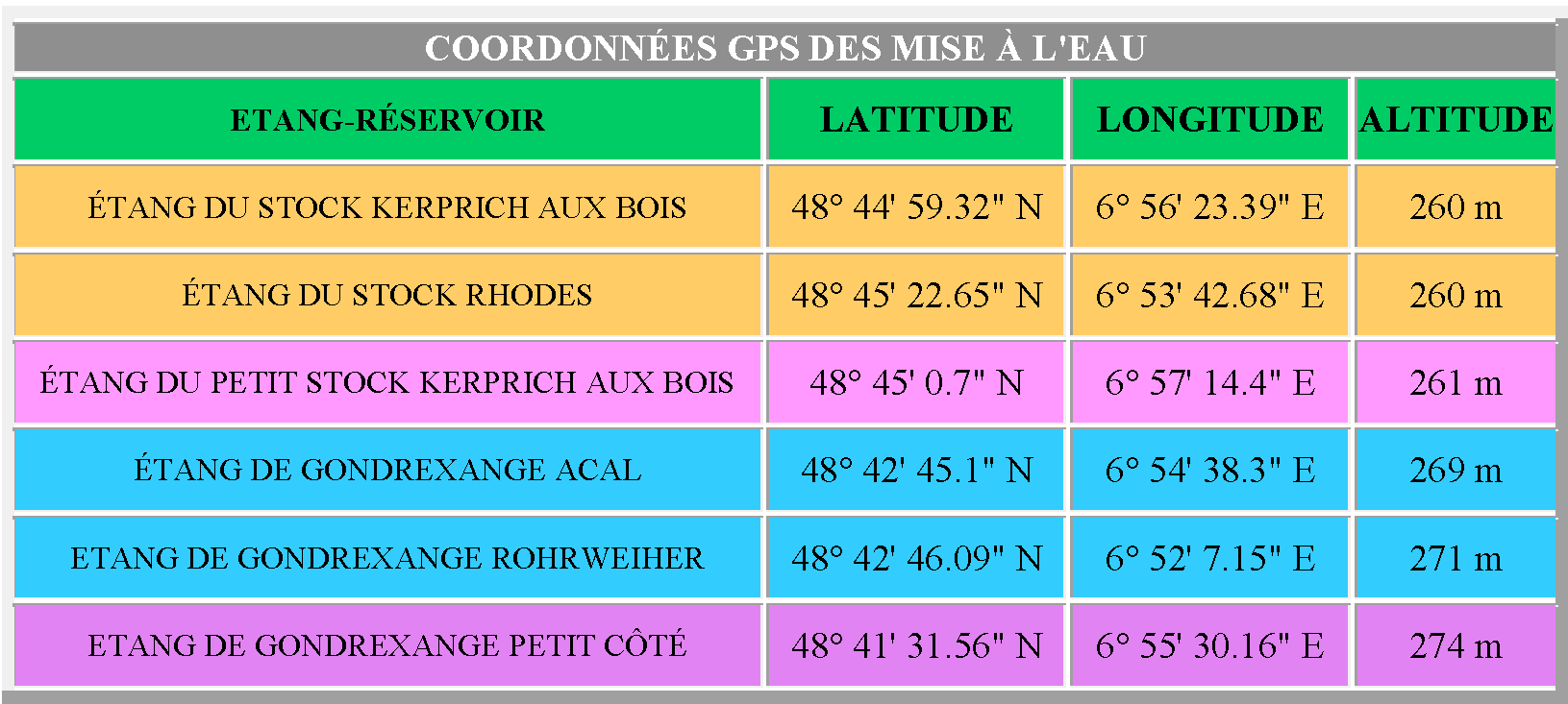 coord GPS mise à l'eau